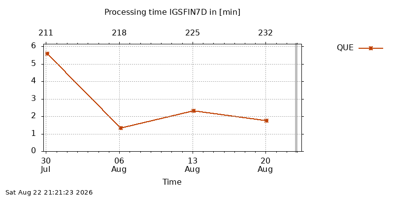 IGSFIN7D que week