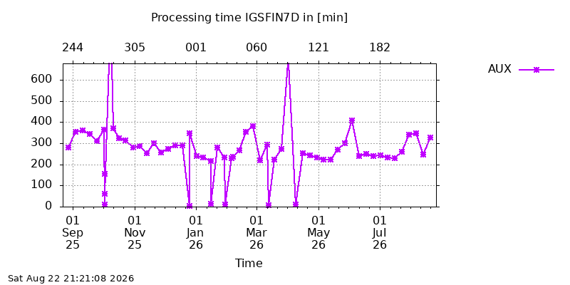 IGSFIN7D aux year