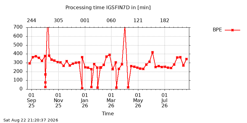 IGSFIN7D BPE year
