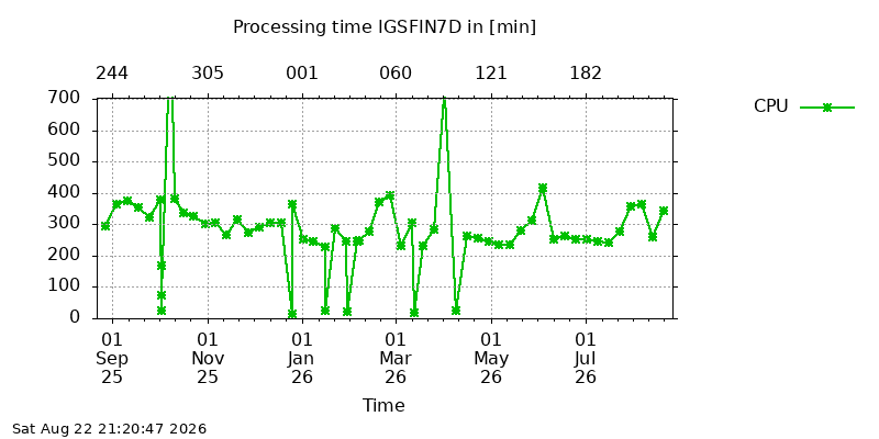 IGSFIN7D cpu year