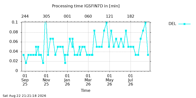IGSFIN7D del year