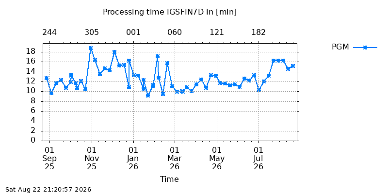 IGSFIN7D pgm year