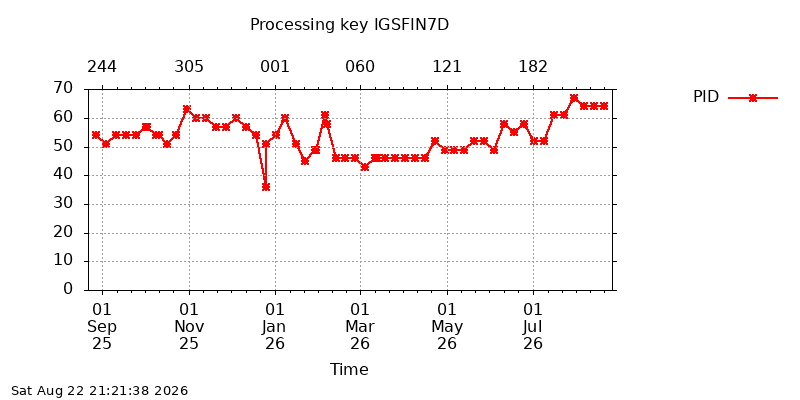 IGSFIN7D pid year
