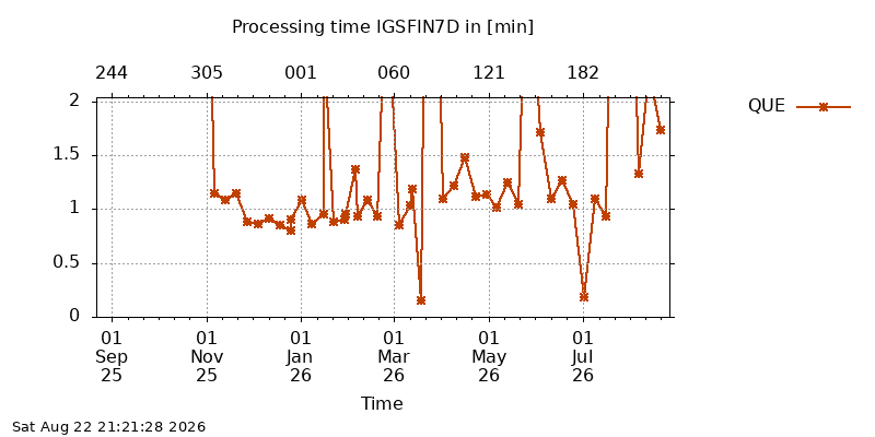 IGSFIN7D que year