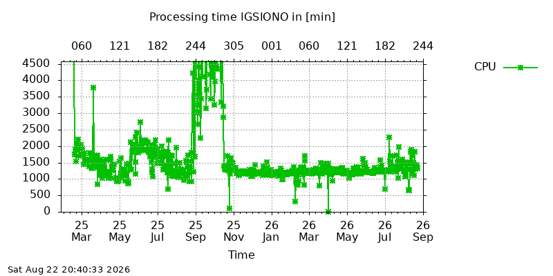 IGSIONO cpu all