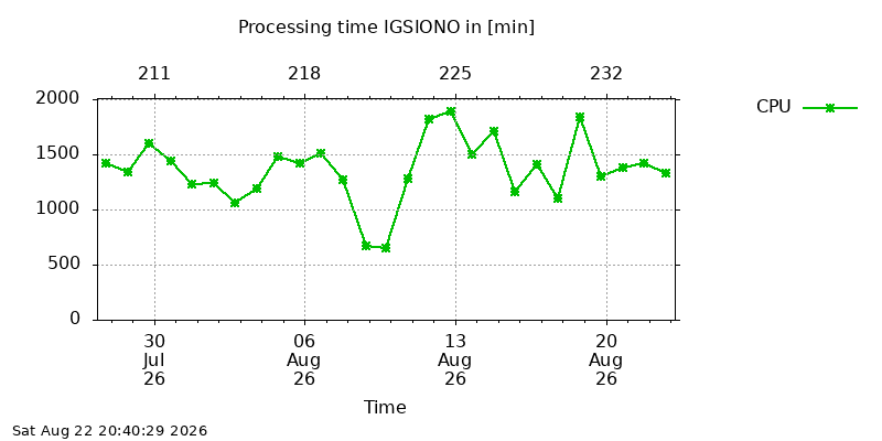 IGSIONO cpu month