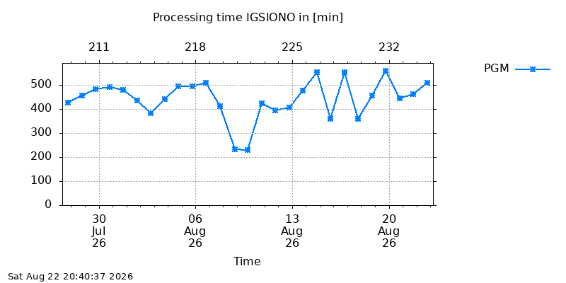 IGSIONO pgm month