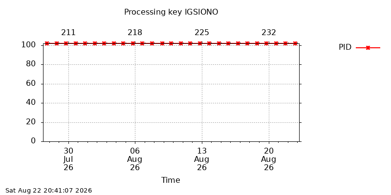 IGSIONO pid month