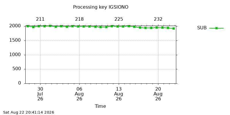 IGSIONO sub month
