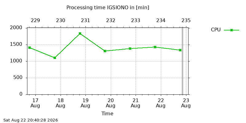 IGSIONO cpu week