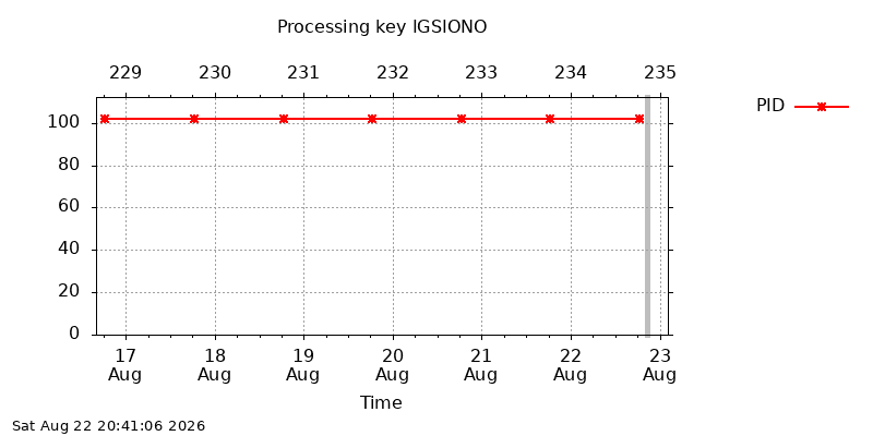 IGSIONO pid week