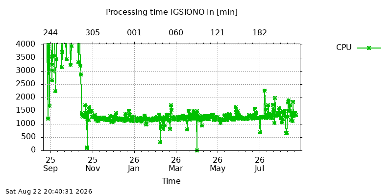 IGSIONO cpu year