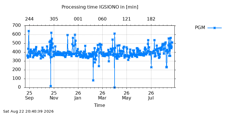 IGSIONO pgm year