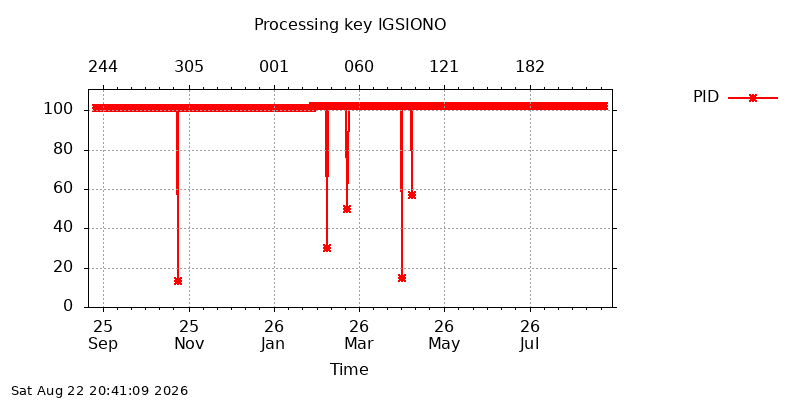 IGSIONO pid year