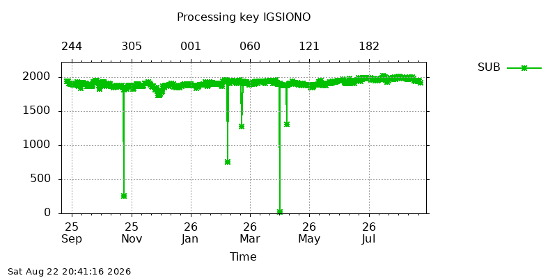 IGSIONO sub year
