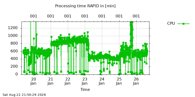 IGSRAPID cpu all