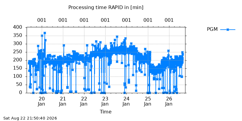 IGSRAPID pgm all