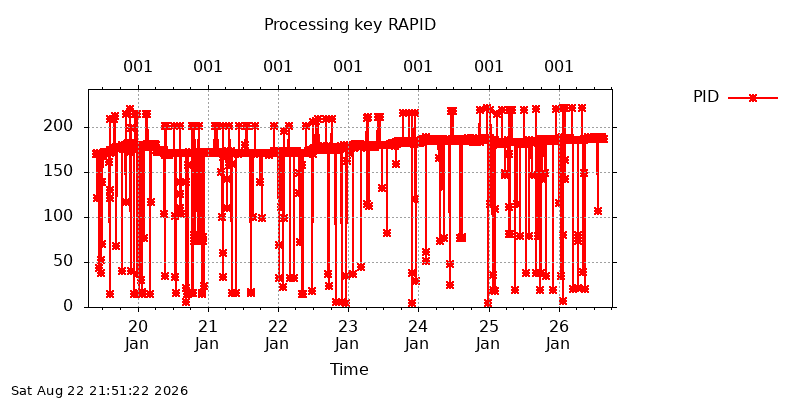 IGSRAPID pid all