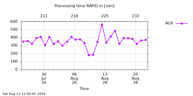 IGSRAPID aux month