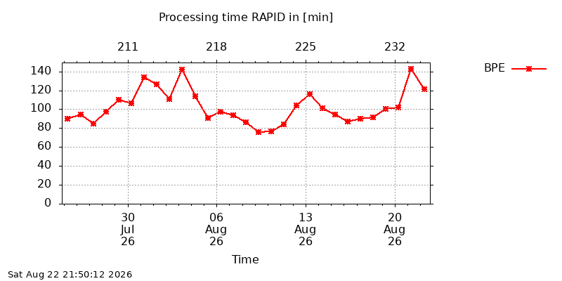 IGSRAPID BPE month