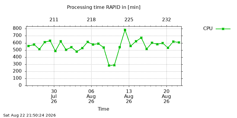 IGSRAPID cpu month