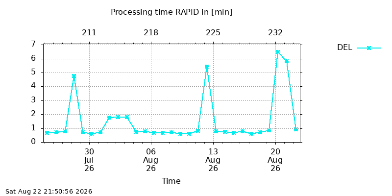 IGSRAPID del month
