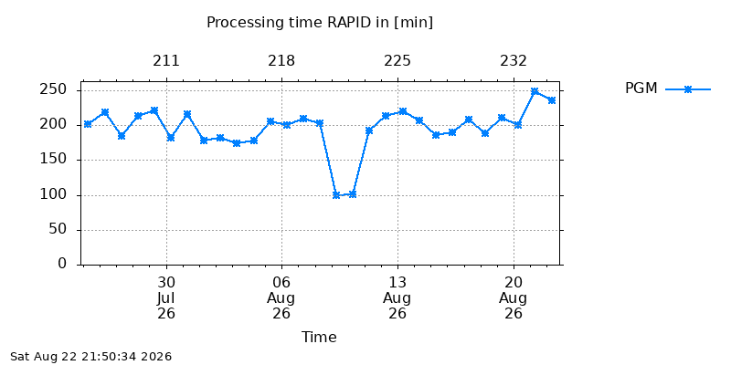 IGSRAPID pgm month