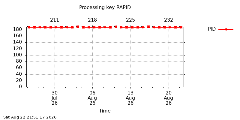IGSRAPID pid month