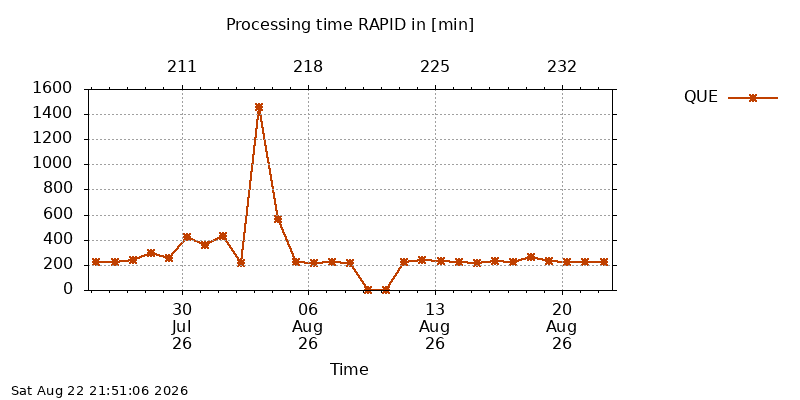 IGSRAPID que month