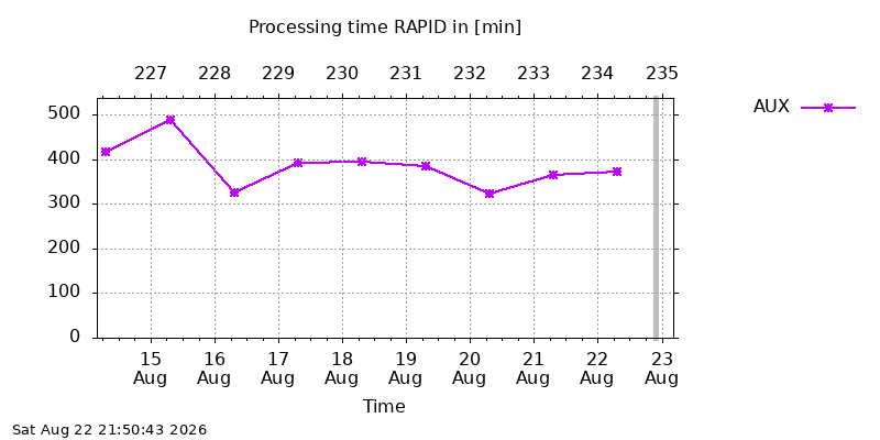 IGSRAPID aux week