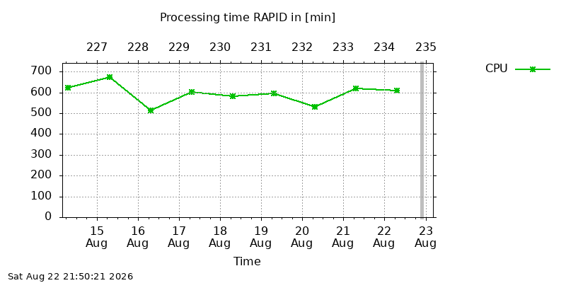 IGSRAPID cpu week