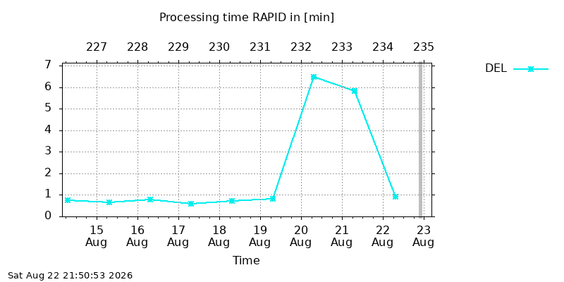 IGSRAPID del week