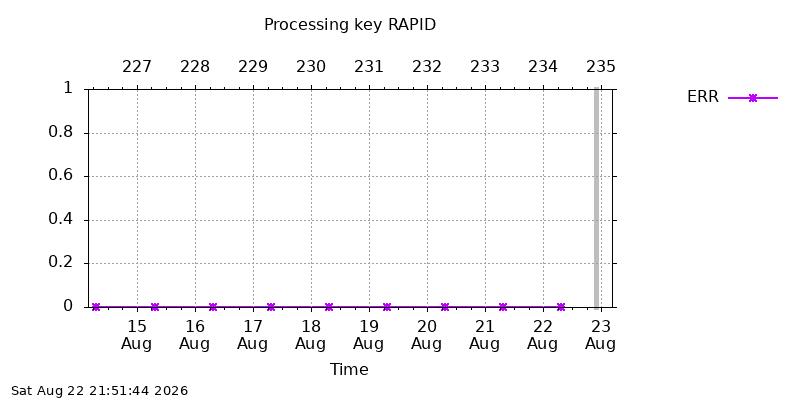 IGSRAPID err week