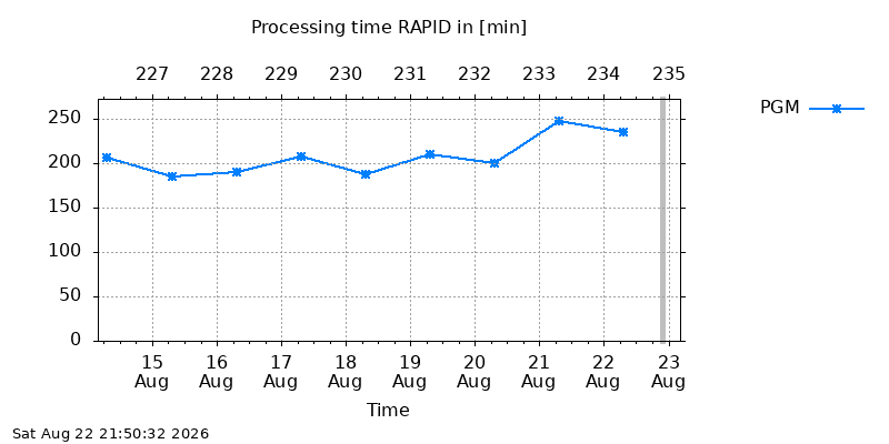 IGSRAPID pgm week