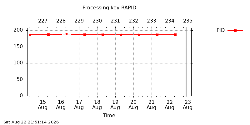 IGSRAPID pid week