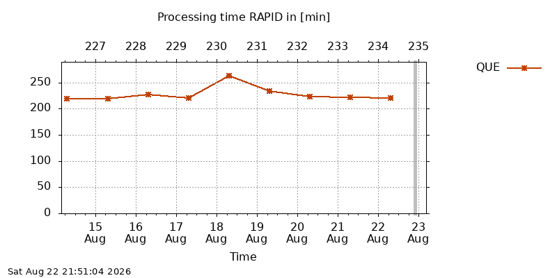 IGSRAPID que week