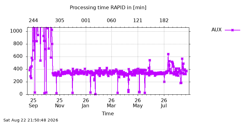 IGSRAPID aux year