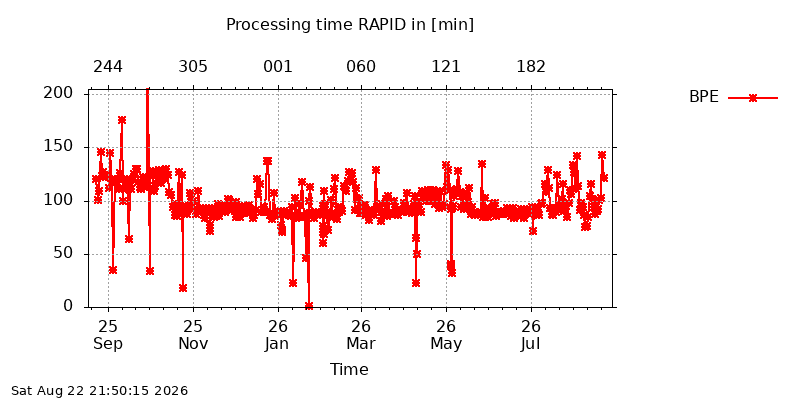 IGSRAPID BPE year