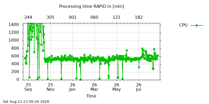 IGSRAPID cpu year