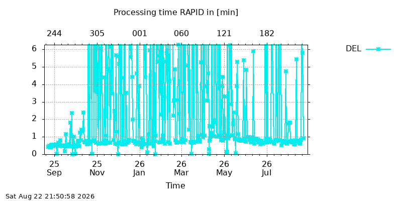IGSRAPID del year