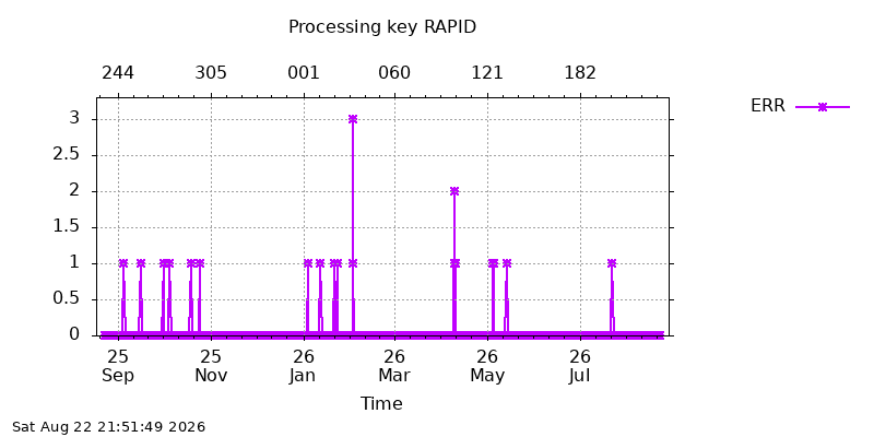 IGSRAPID err year