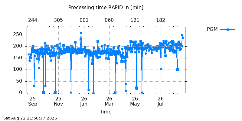 IGSRAPID pgm year