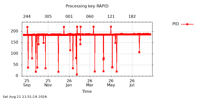 IGSRAPID pid year