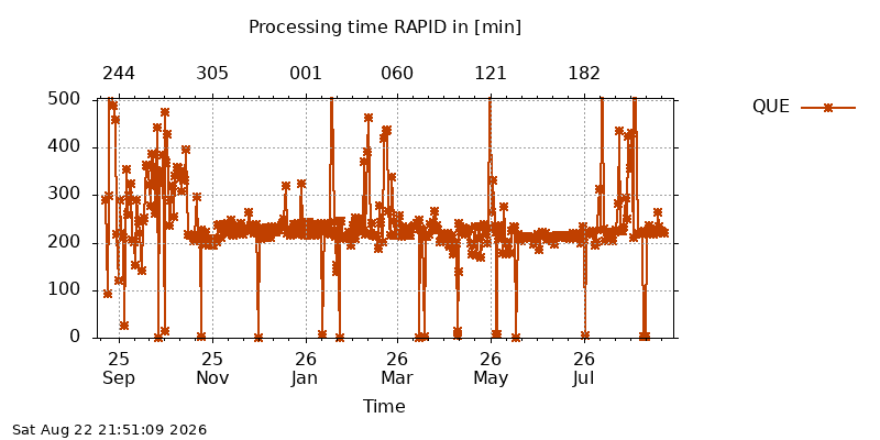 IGSRAPID que year
