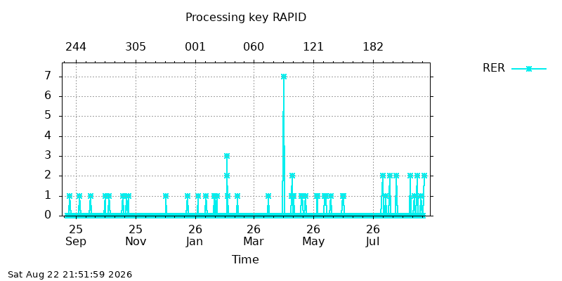 IGSRAPID rer year