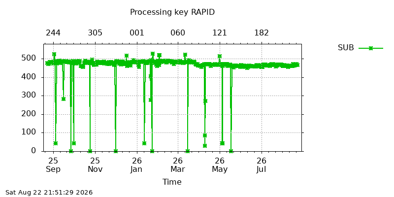 IGSRAPID sub year