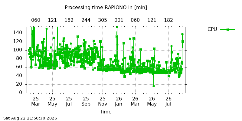 RAPIONO cpu all