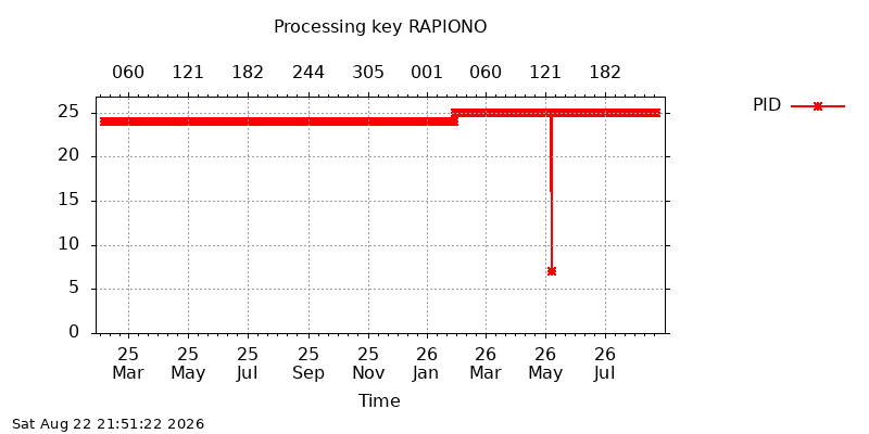 RAPIONO pid all
