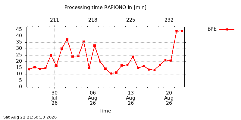 RAPIONO BPE month