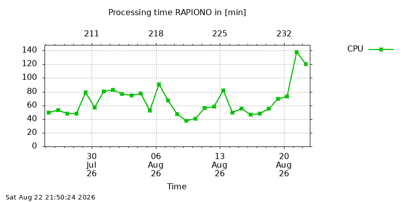 RAPIONO cpu month